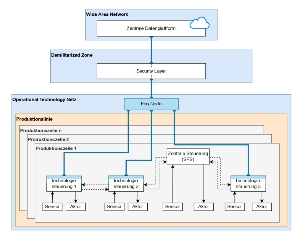 Bild 4: Schematische Darstellung des Einsatzes von Fog-Nodes zur Anbindung von IIoT-fähigen Produktionsanlagen an zentrale Datenplattformen.