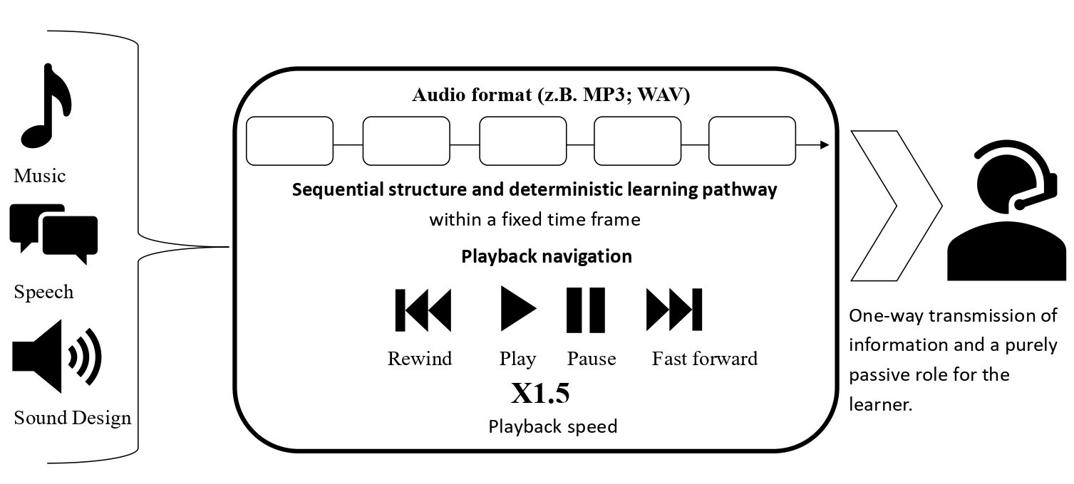 Figure 1: Classical linear approach to audio-supported learning.