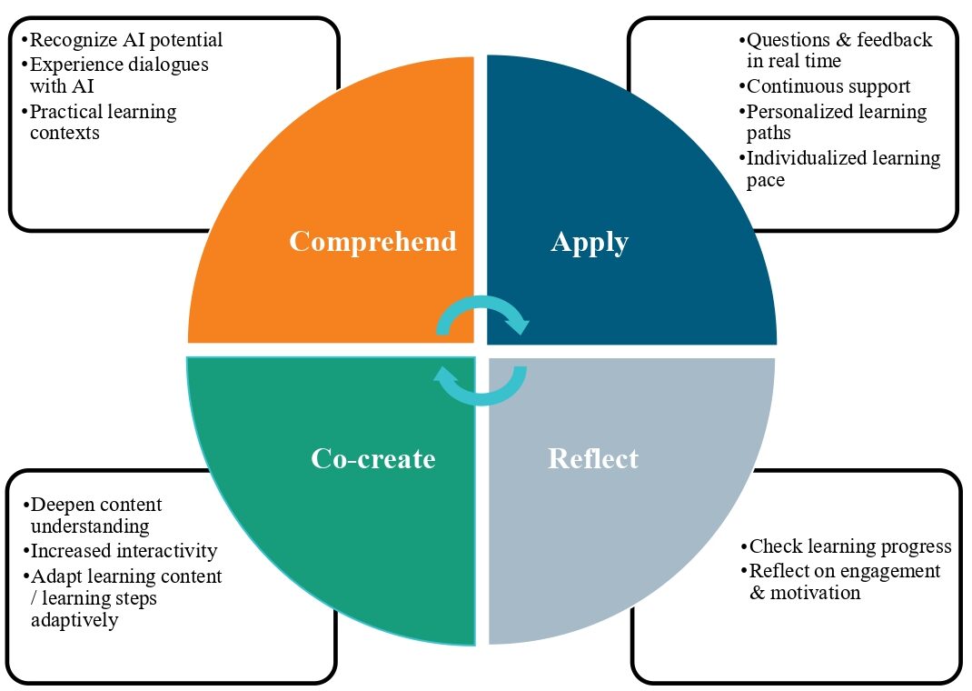 Figure 2: AI as a conversational learning companion.