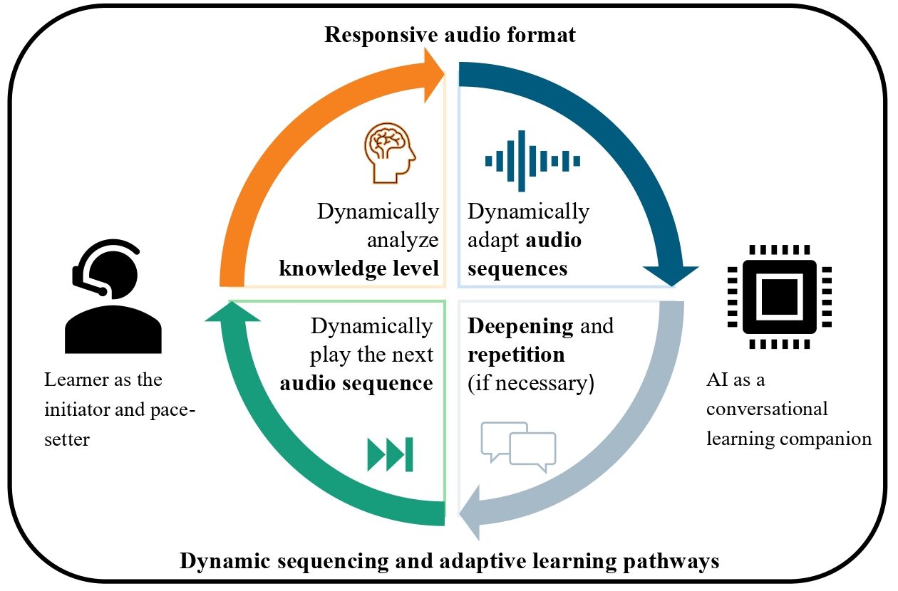 Figure 3: AI-supported audio learning.