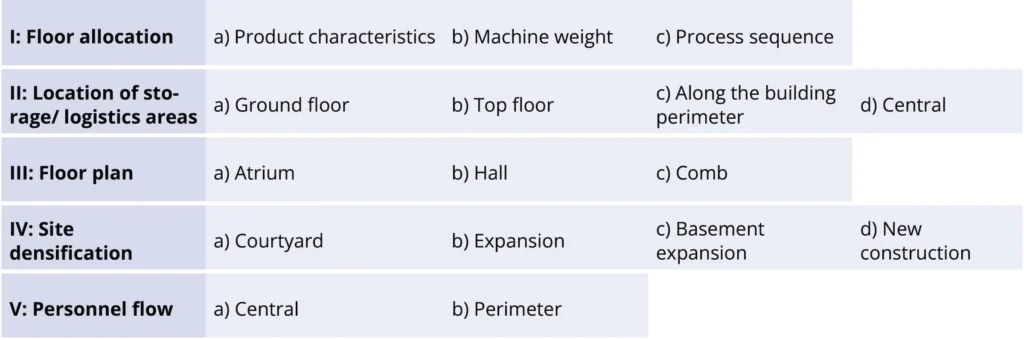 Figure 2: Morphology of vertical factories.