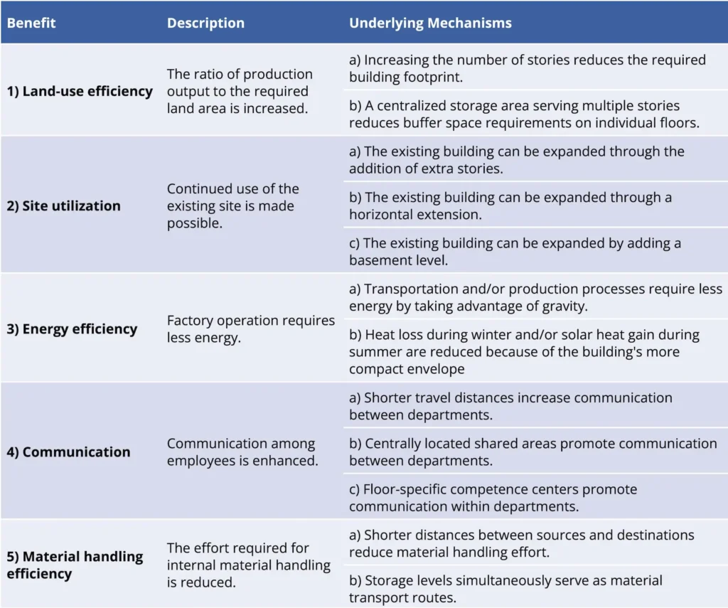 Figure 3: Dimensions of benefit of vertical factories.