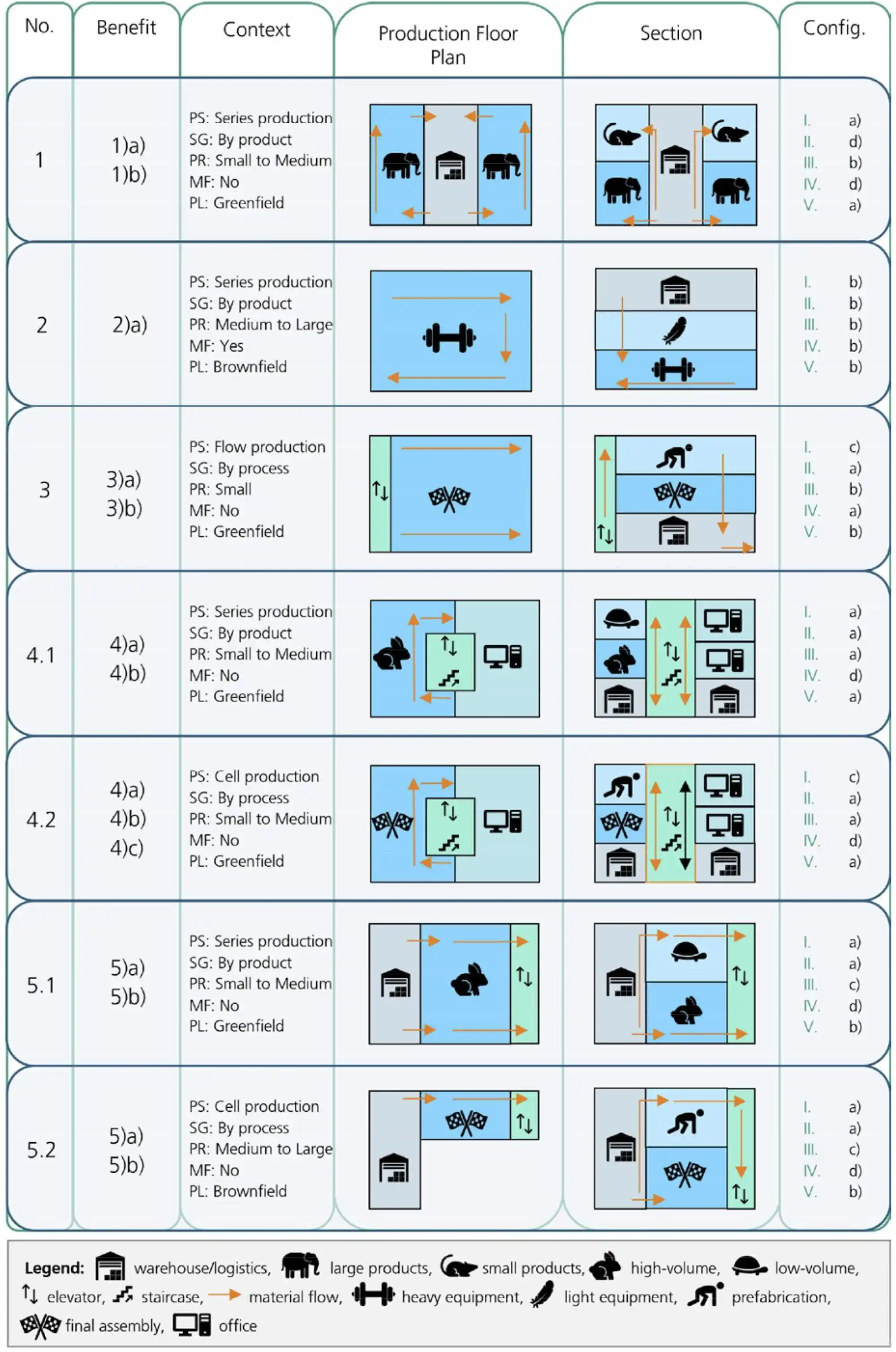 Figure 4: Overview of vertical factory types.