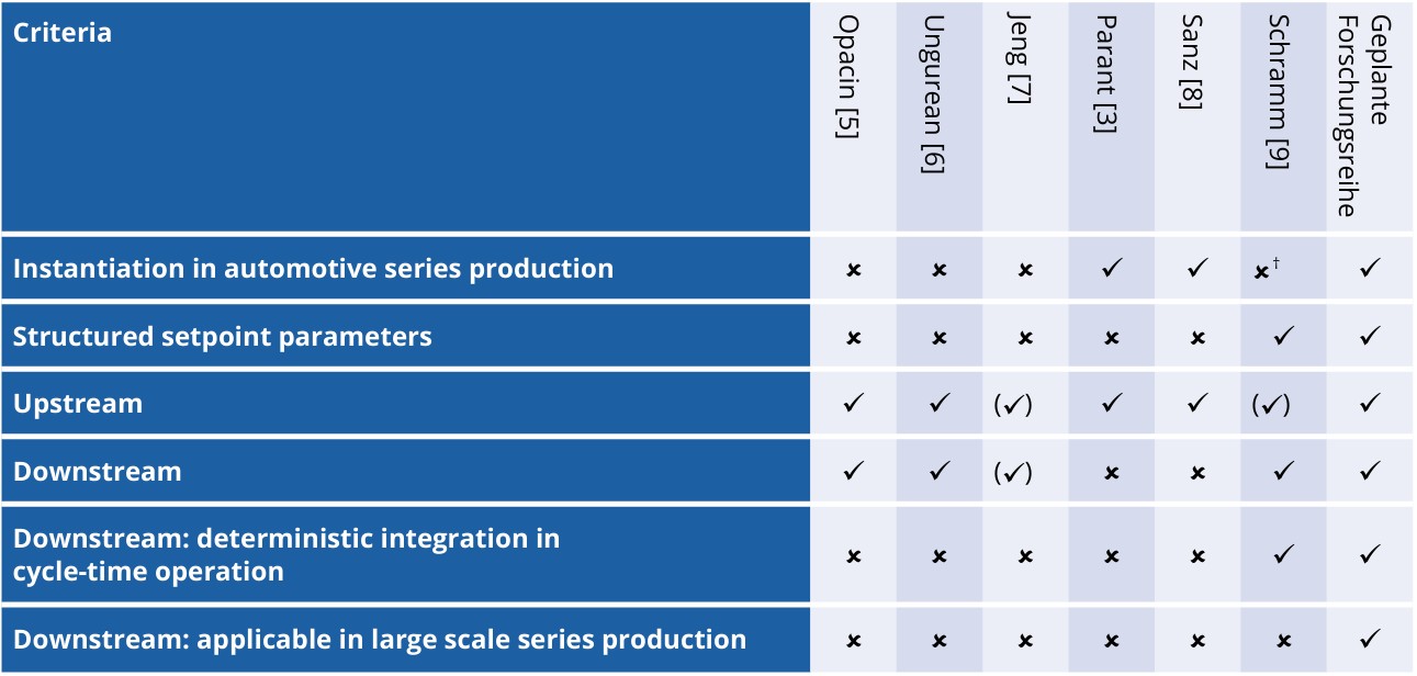 Figure 1: Distinction between related studies based on criteria defining the subject of investigation (✓ met, (✓) partially met, ✗ not met; † automotive context without implementation in series production).