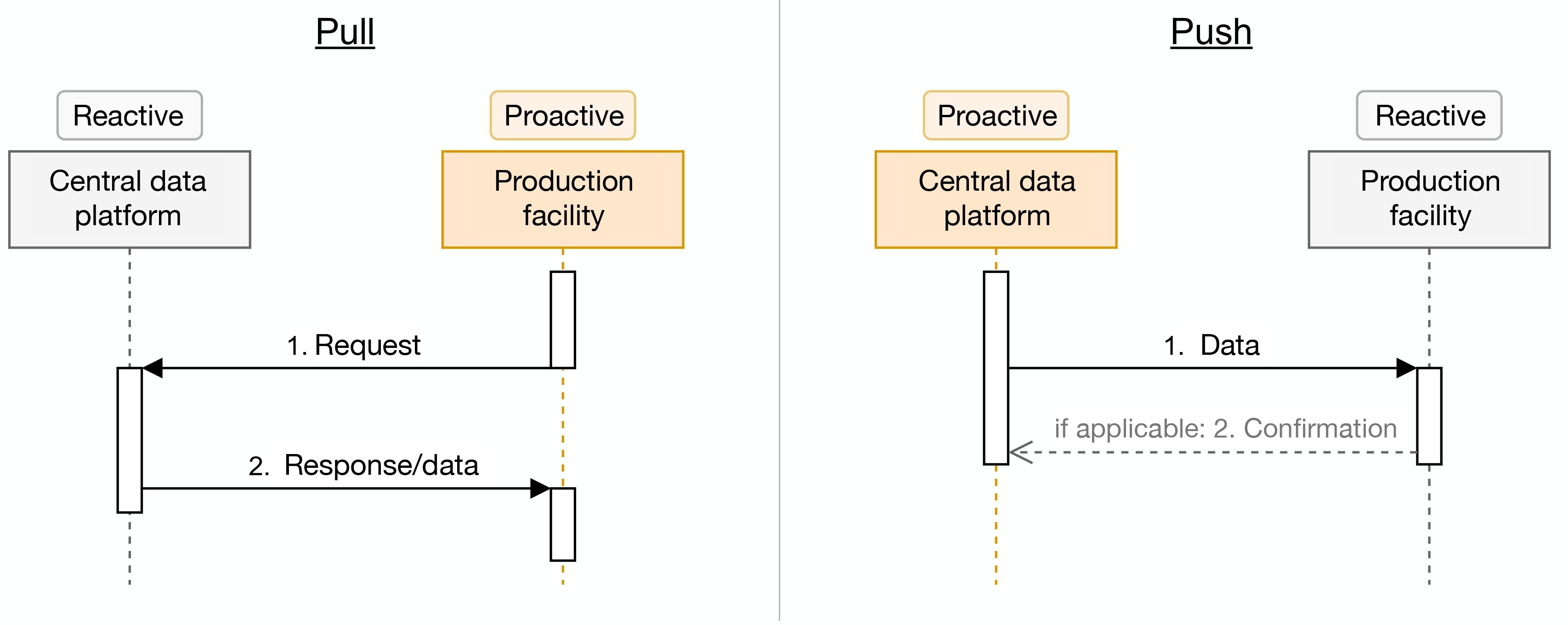 Figure 2: Schematic comparison of pull- and push-based communication in the downstream process.