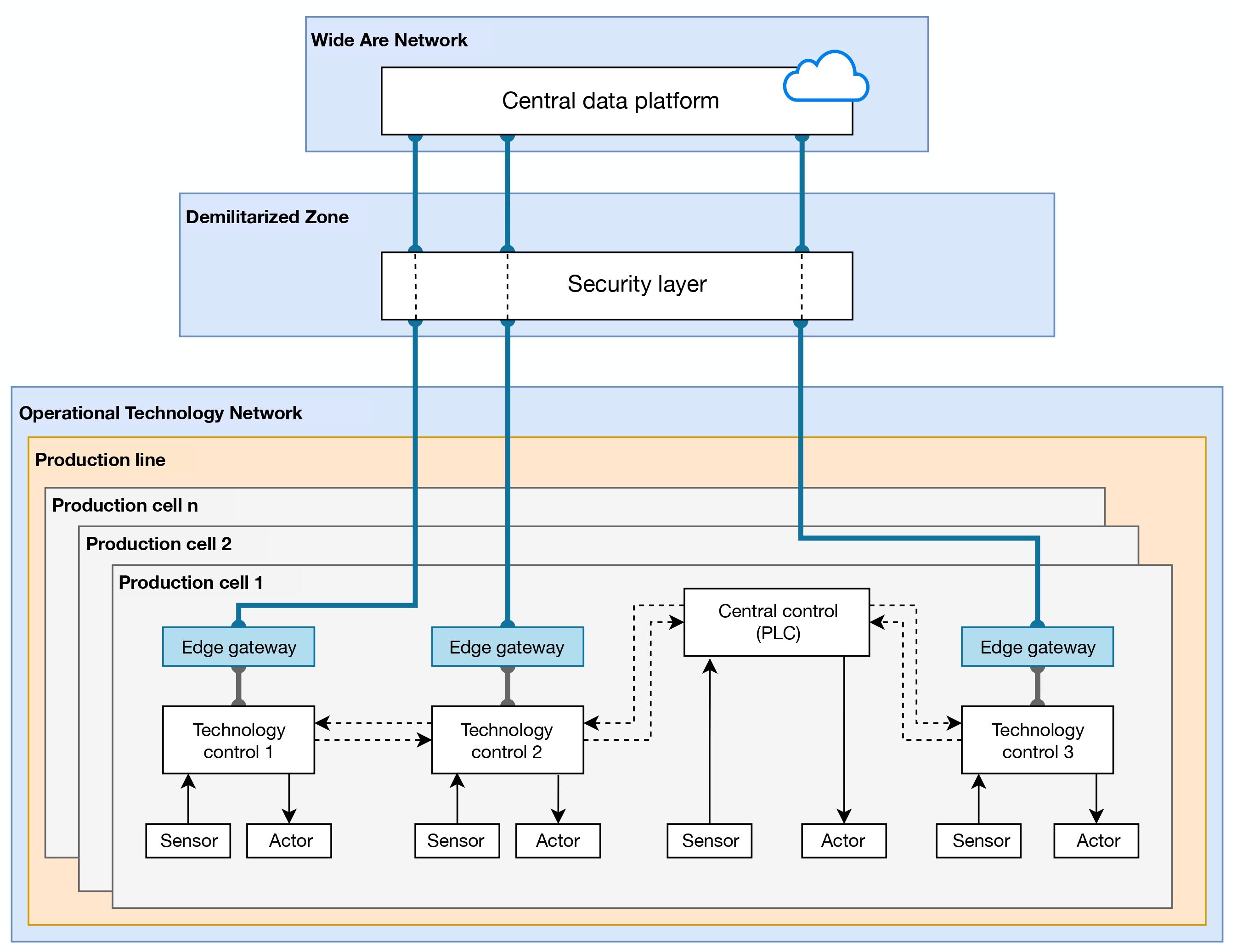 Figure 3: Schematic illustration of the use of edge devices to connect production equipment to centralized data platforms.