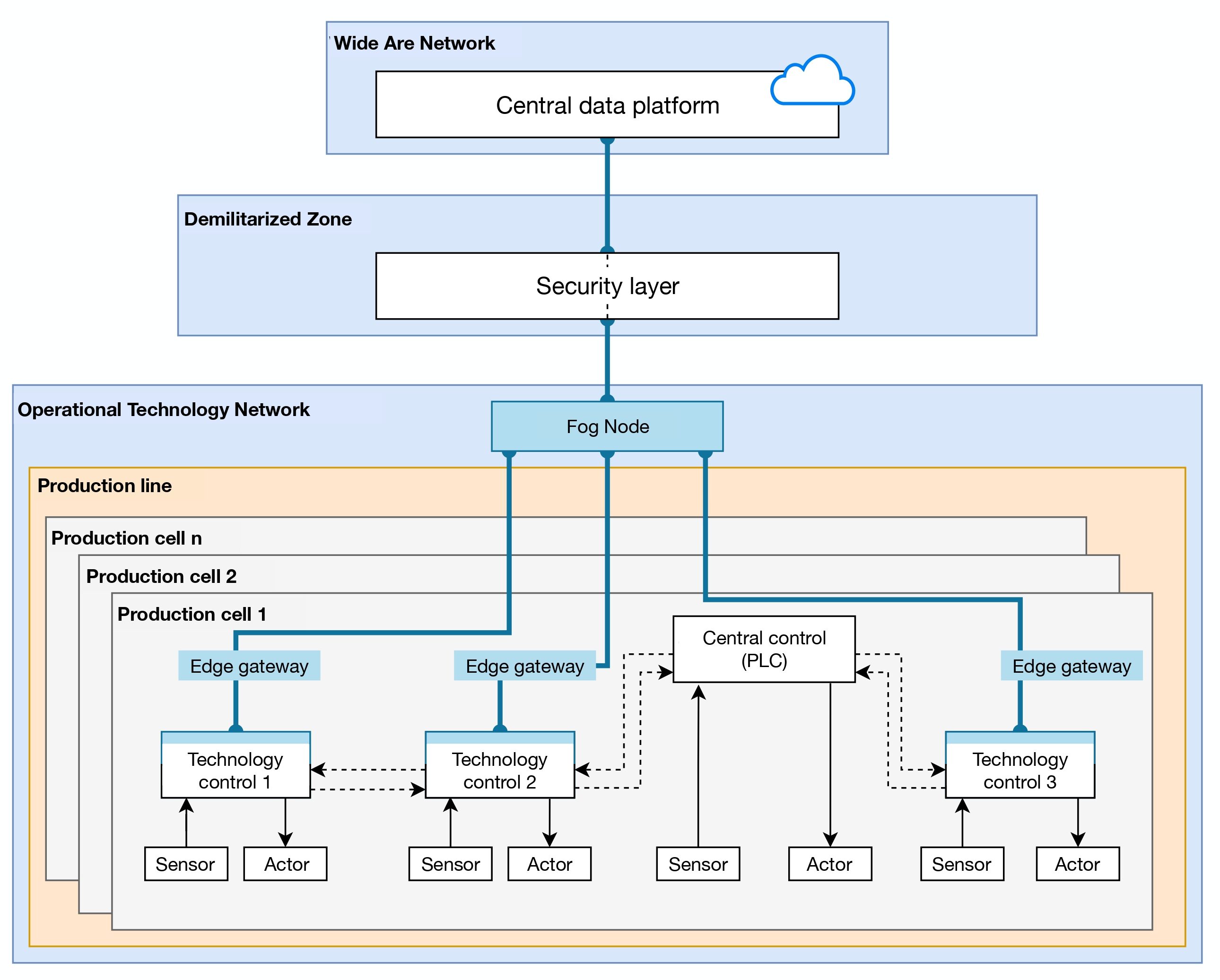 Figure 4: Schematic illustration of the use of fog nodes to connect IIoT-enabled production assets to centralized data platforms.